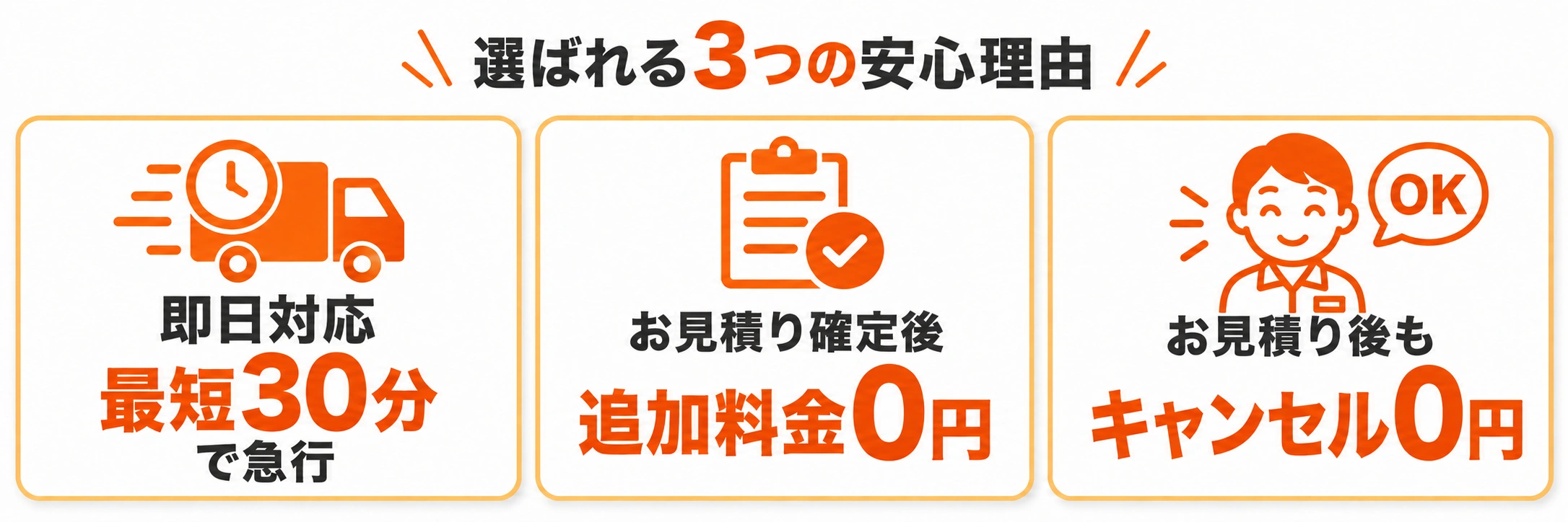 選ばれる3つの安心理由：即日対応・最短30分で急行、お見積り確定後・追加料金0円、お見積り後も・キャンセル0円